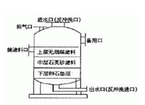 多介質(zhì)過濾器的結(jié)構(gòu)，看來看看